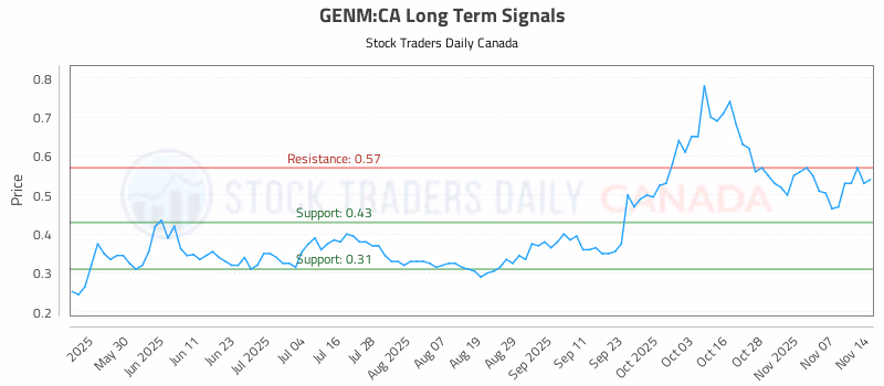 Stock Chart for GENM:CA