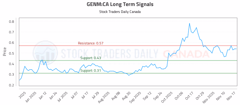 Stock Chart for GENM:CA