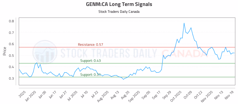 Stock Chart for GENM:CA