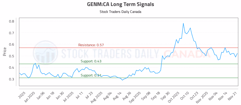 Stock Chart for GENM:CA
