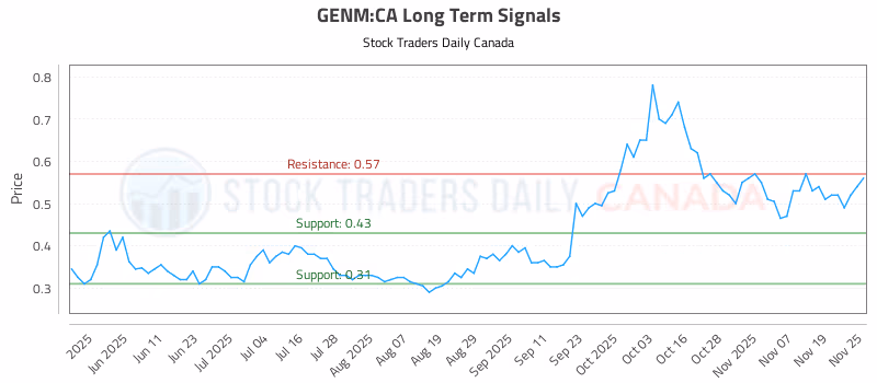 Stock Chart for GENM:CA