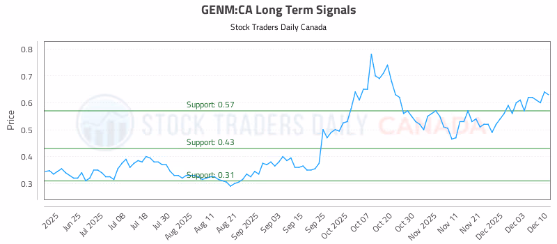 Stock Chart for GENM:CA