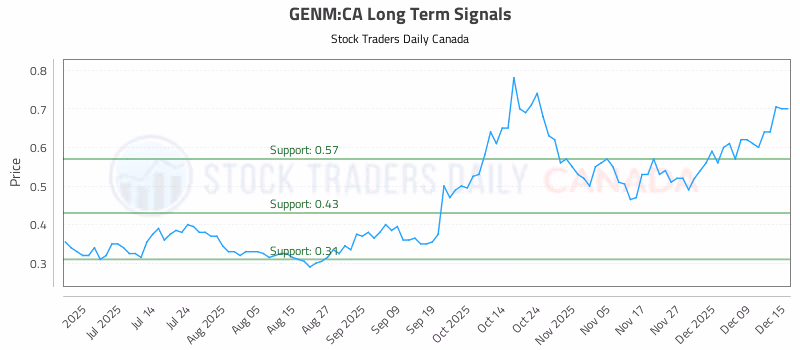 Stock Chart for GENM:CA