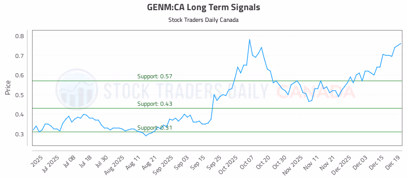 Stock Chart for GENM:CA