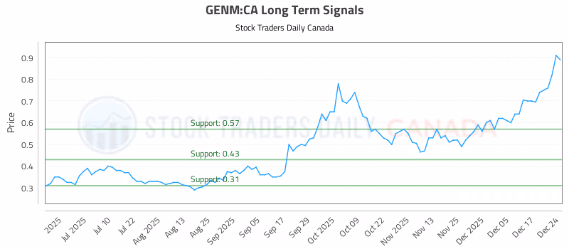 Stock Chart for GENM:CA