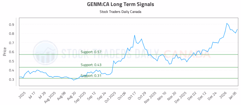Stock Chart for GENM:CA