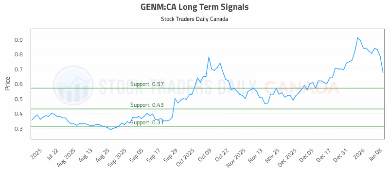 Stock Chart for GENM:CA