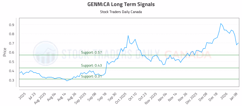 Stock Chart for GENM:CA