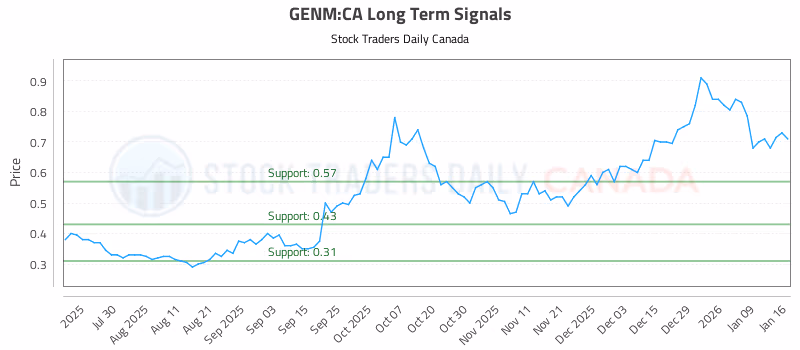 Stock Chart for GENM:CA