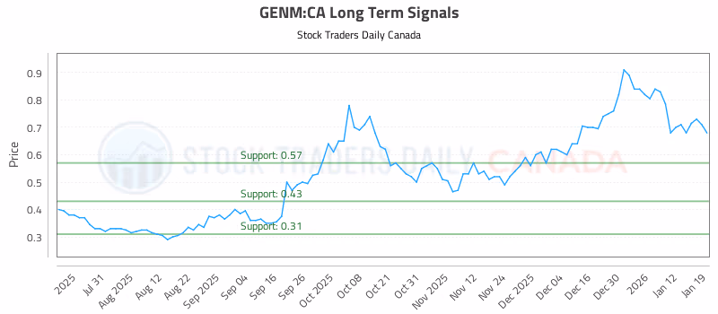 Stock Chart for GENM:CA
