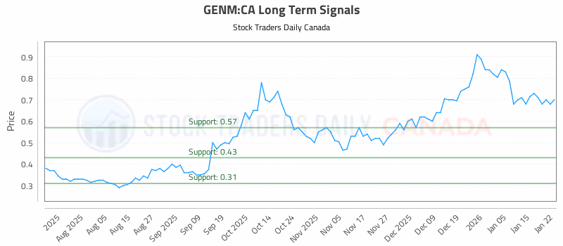 Stock Chart for GENM:CA