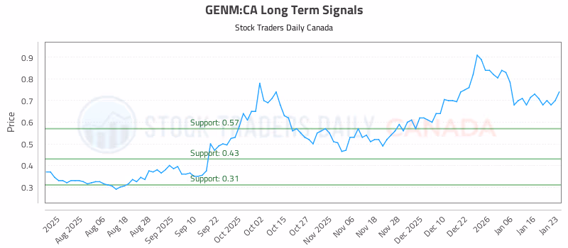 Stock Chart for GENM:CA