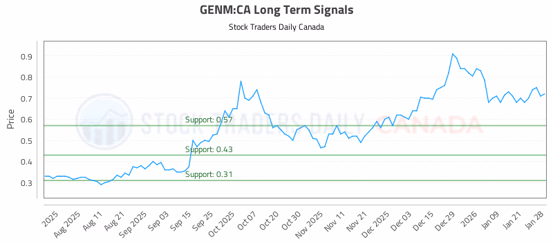 Stock Chart for GENM:CA