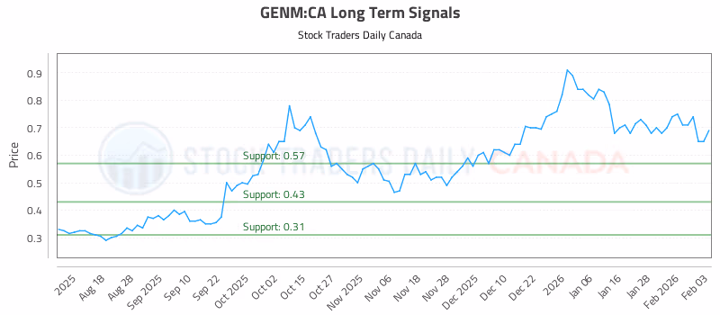 Stock Chart for GENM:CA