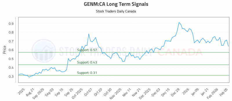 Stock Chart for GENM:CA