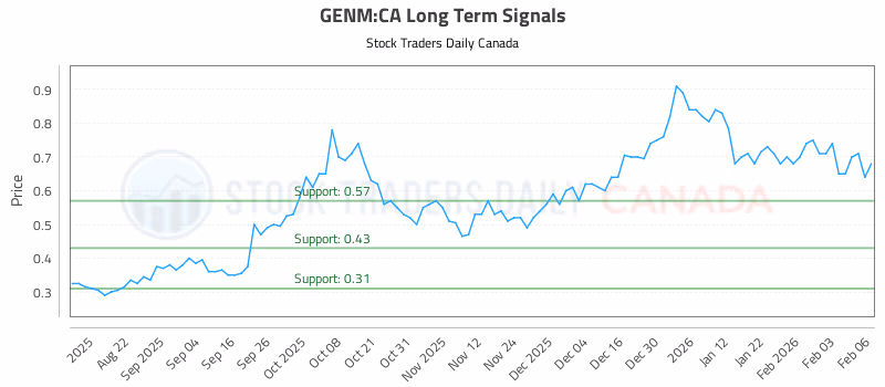 Stock Chart for GENM:CA