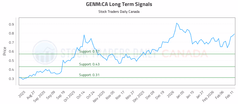 Stock Chart for GENM:CA