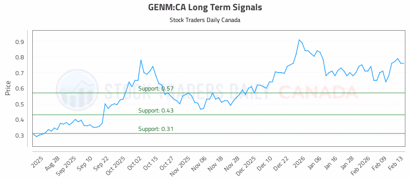 Stock Chart for GENM:CA