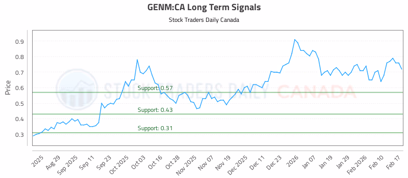Stock Chart for GENM:CA