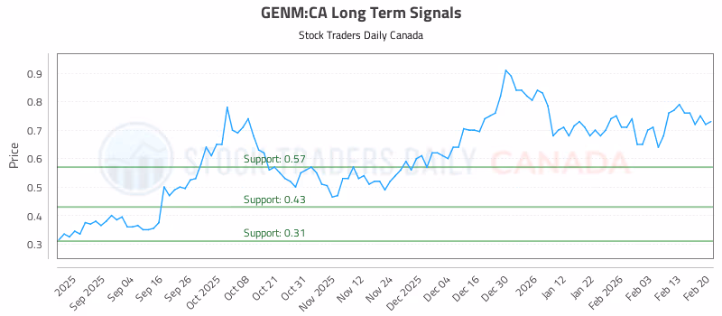 Stock Chart for GENM:CA