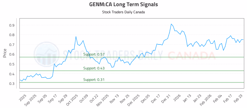 Stock Chart for GENM:CA