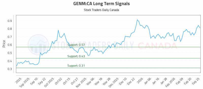Stock Chart for GENM:CA