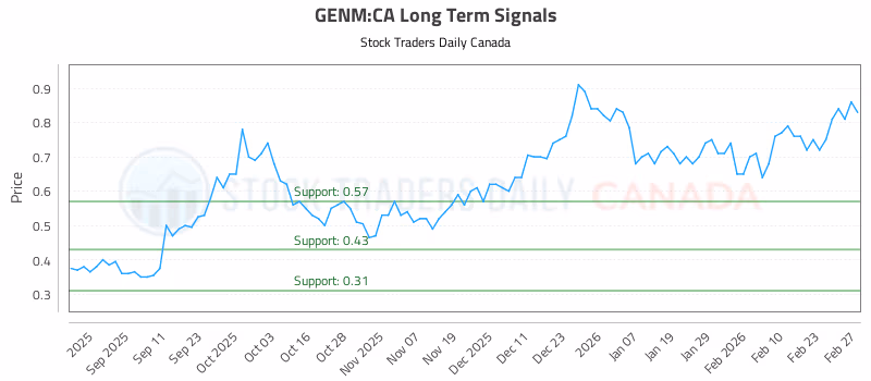 Stock Chart for GENM:CA