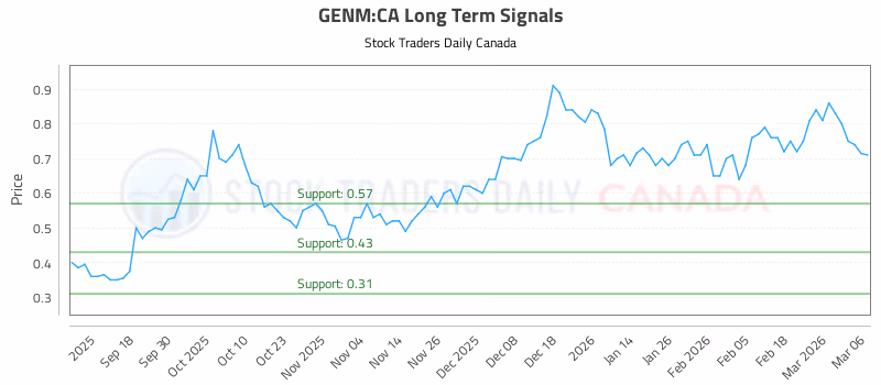 Stock Chart for GENM:CA