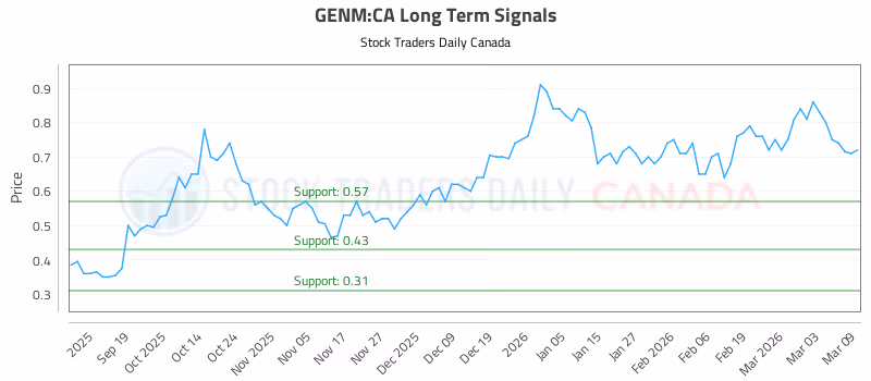 Stock Chart for GENM:CA