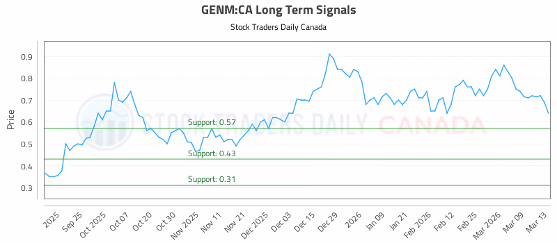 Stock Chart for GENM:CA