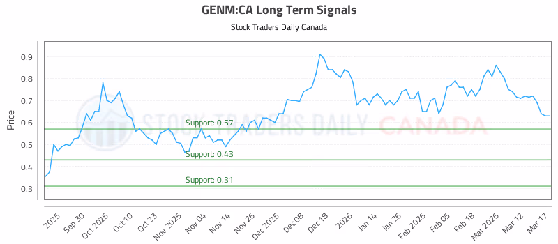 Stock Chart for GENM:CA