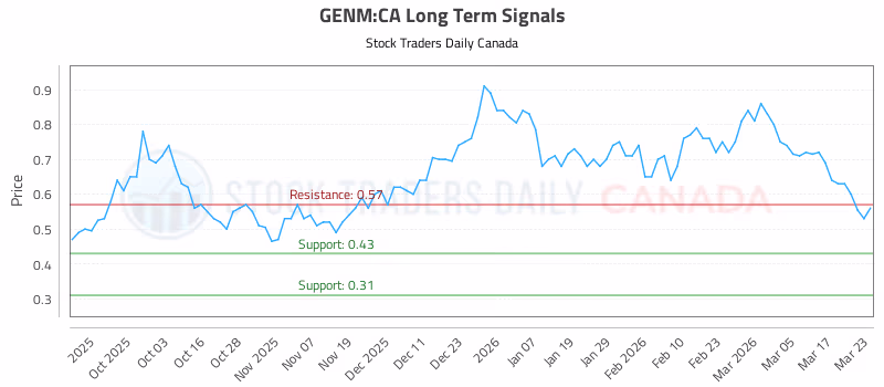 Stock Chart for GENM:CA