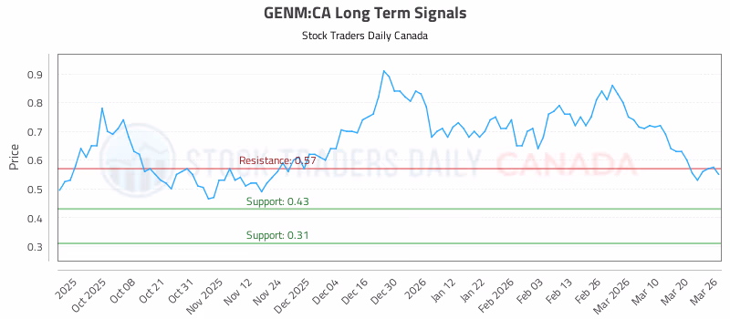 Stock Chart for GENM:CA