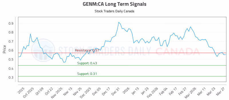 Stock Chart for GENM:CA