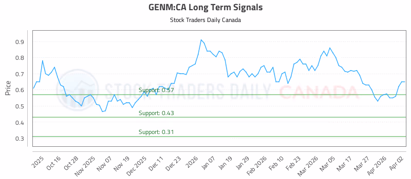 Stock Chart for GENM:CA