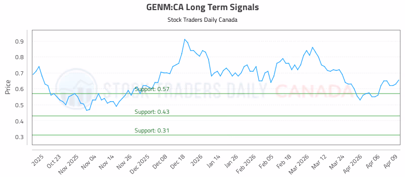 Stock Chart for GENM:CA