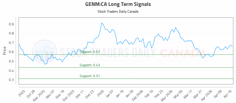 Stock Chart for GENM:CA