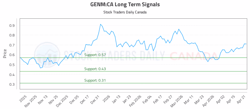 Stock Chart for GENM:CA