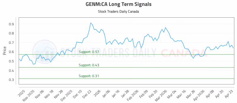 Stock Chart for GENM:CA