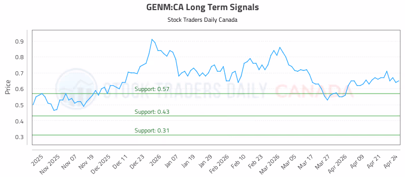 Stock Chart for GENM:CA