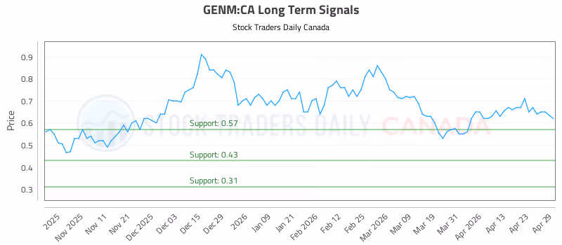 Stock Chart for GENM:CA