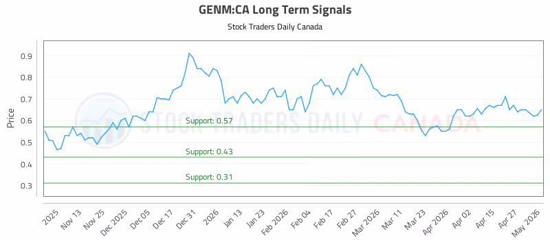 Stock Chart for GENM:CA