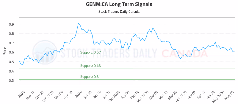 Stock Chart for GENM:CA