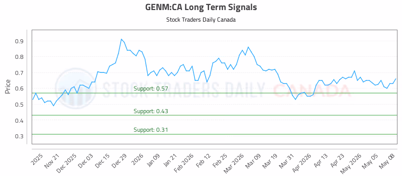 Stock Chart for GENM:CA