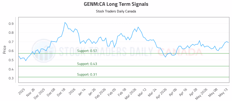 Stock Chart for GENM:CA