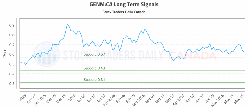 Stock Chart for GENM:CA