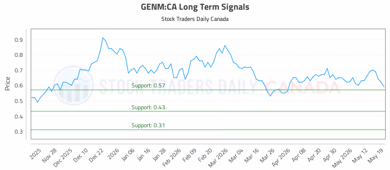 Stock Chart for GENM:CA