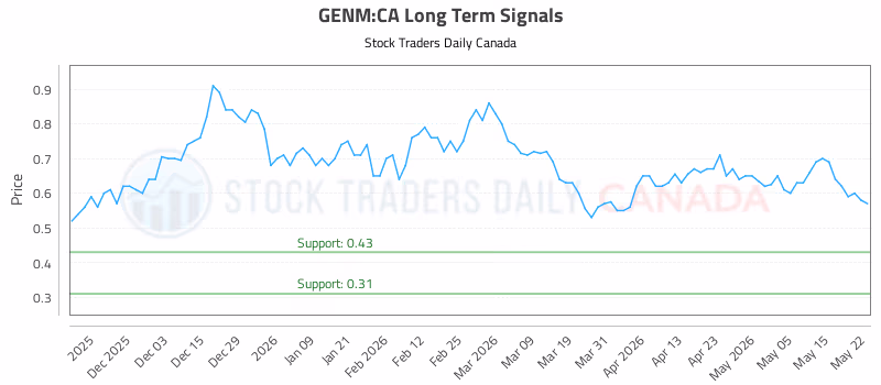 Stock Chart for GENM:CA