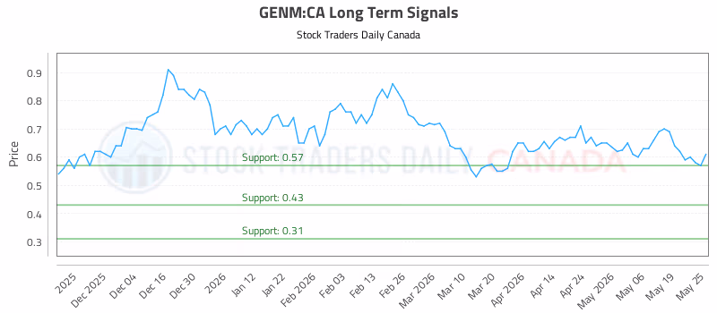 Stock Chart for GENM:CA