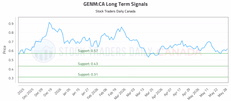 Stock Chart for GENM:CA
